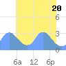 Kingman Lake tide chart for Thursday, May 20, 2021