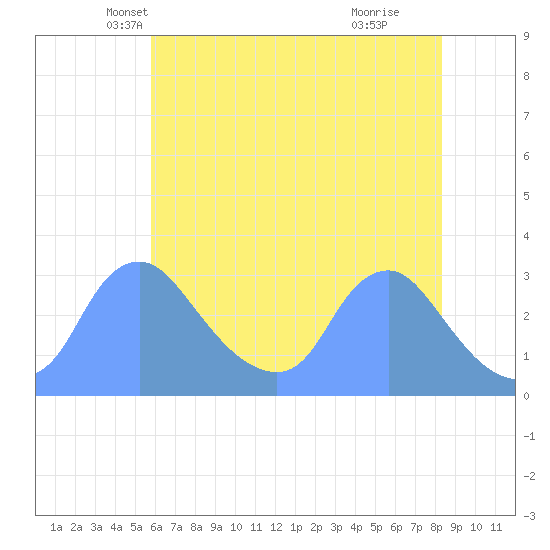 Kingman Lake tide chart for Saturday, May 22, 2021