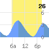 Kingman Lake tide chart for Wednesday, May 26, 2021