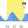 Kingman Lake tide chart for Friday, May 28, 2021