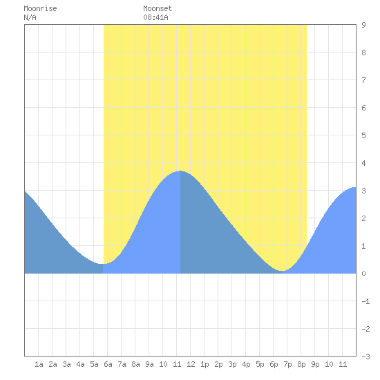 Kingman Lake tide chart for Saturday, May 29, 2021