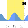 Kingman Lake tide chart for Sunday, May 30, 2021
