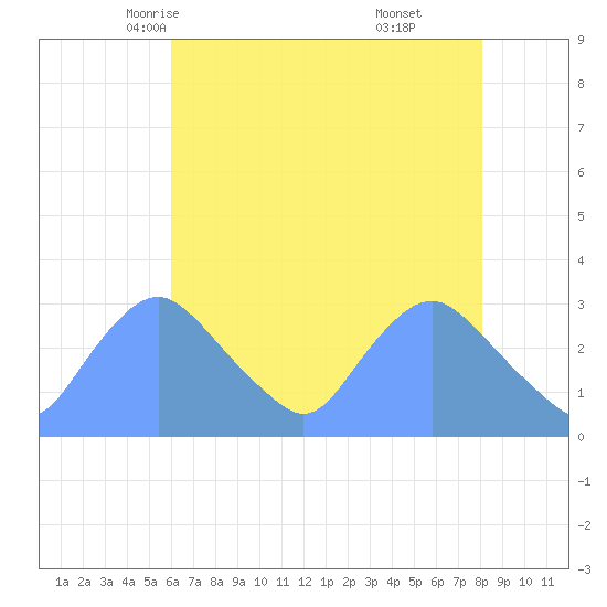 Kingman Lake tide chart for Thursday, May 6, 2021