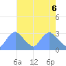 Kingman Lake tide chart for Thursday, May 6, 2021