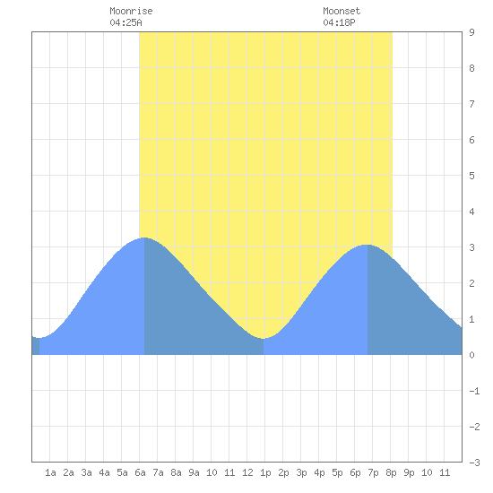Kingman Lake tide chart for Friday, May 7, 2021