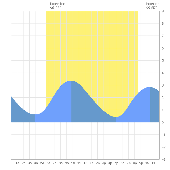 Kingman Lake tide chart for Friday, June 11, 2021