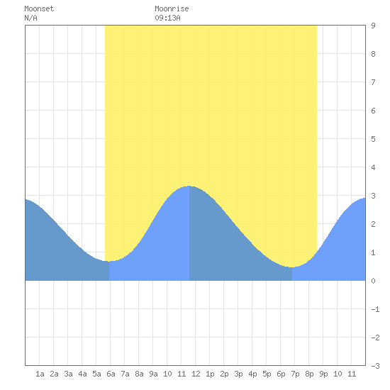 Kingman Lake tide chart for Monday, June 14, 2021