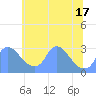 Kingman Lake tide chart for Thursday, June 17, 2021