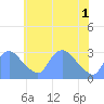 Kingman Lake tide chart for Tuesday, June 1, 2021