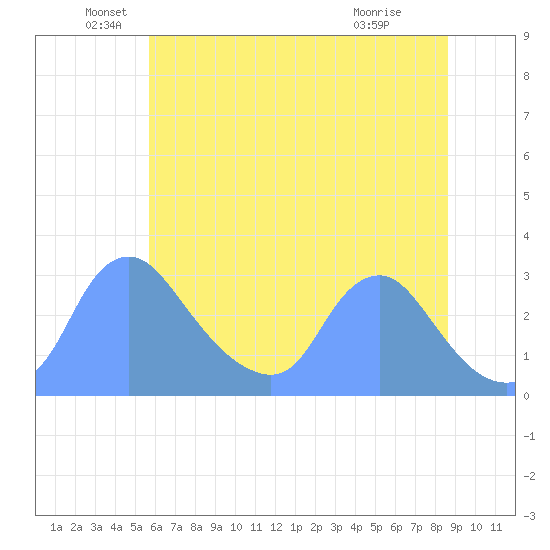 Kingman Lake tide chart for Sunday, June 20, 2021