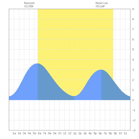 Kingman Lake tide chart for Monday, June 21, 2021