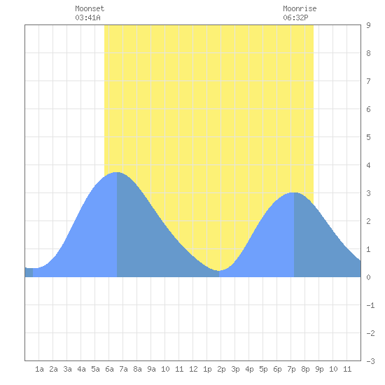 Kingman Lake tide chart for Tuesday, June 22, 2021