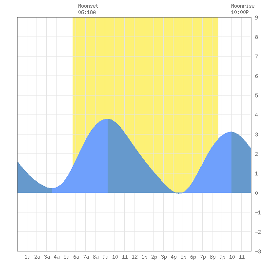 Kingman Lake tide chart for Friday, June 25, 2021