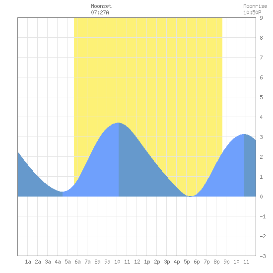 Kingman Lake tide chart for Saturday, June 26, 2021