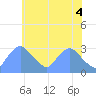 Kingman Lake tide chart for Friday, June 4, 2021