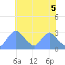 Kingman Lake tide chart for Saturday, June 5, 2021