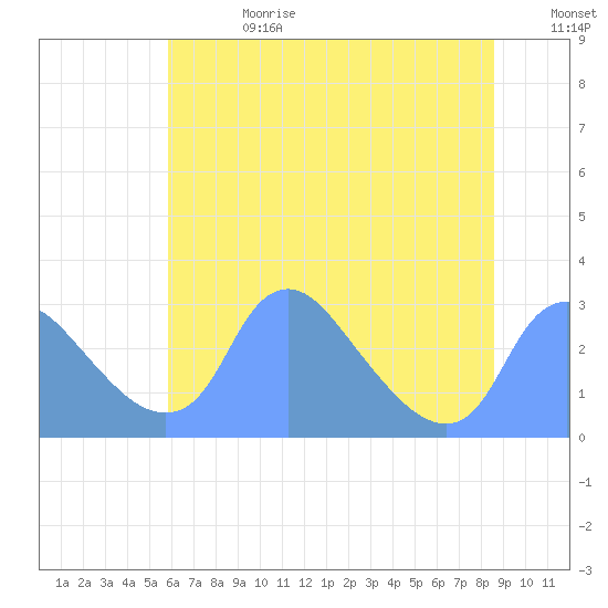 Kingman Lake tide chart for Tuesday, July 13, 2021