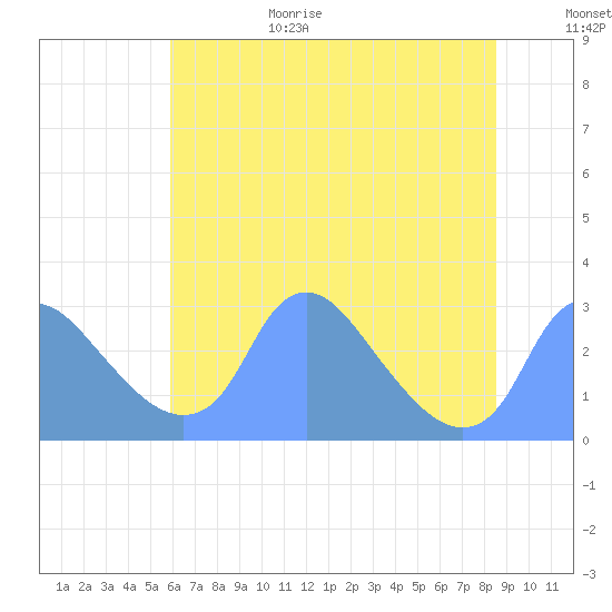 Kingman Lake tide chart for Wednesday, July 14, 2021