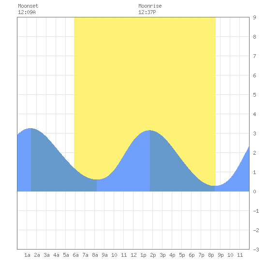 Kingman Lake tide chart for Friday, July 16, 2021