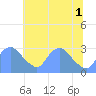Kingman Lake tide chart for Thursday, July 1, 2021
