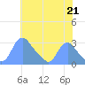 Kingman Lake tide chart for Wednesday, July 21, 2021