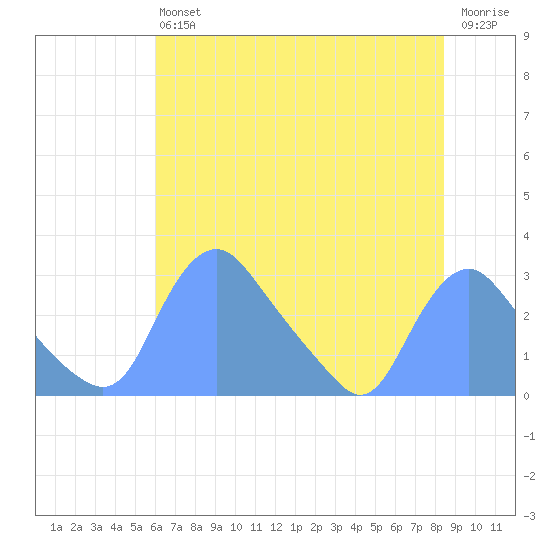 Kingman Lake tide chart for Saturday, July 24, 2021