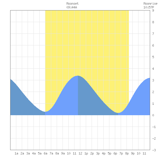 Kingman Lake tide chart for Tuesday, July 27, 2021
