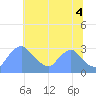 Kingman Lake tide chart for Sunday, July 4, 2021