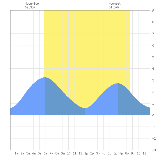 Kingman Lake tide chart for Monday, July 5, 2021