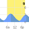Kingman Lake tide chart for Friday, July 9, 2021