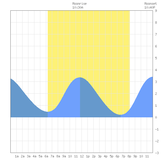 Kingman Lake tide chart for Thursday, August 12, 2021