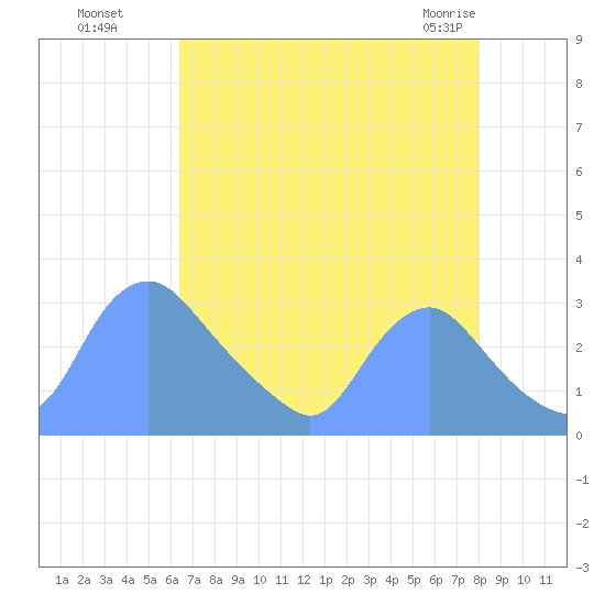 Kingman Lake tide chart for Wednesday, August 18, 2021