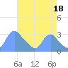 Kingman Lake tide chart for Wednesday, August 18, 2021