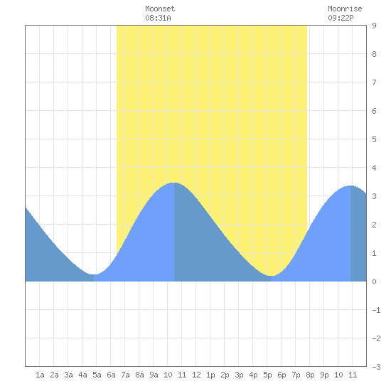 Kingman Lake tide chart for Tuesday, August 24, 2021