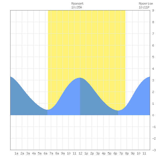 Kingman Lake tide chart for Thursday, August 26, 2021