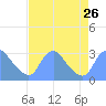 Kingman Lake tide chart for Thursday, August 26, 2021