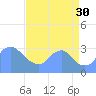 Kingman Lake tide chart for Monday, August 30, 2021