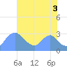 Kingman Lake tide chart for Tuesday, August 3, 2021