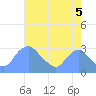 Kingman Lake tide chart for Thursday, August 5, 2021