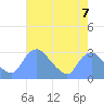 Kingman Lake tide chart for Saturday, August 7, 2021