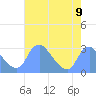 Kingman Lake tide chart for Monday, August 9, 2021