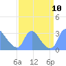 Kingman Lake tide chart for Friday, September 10, 2021