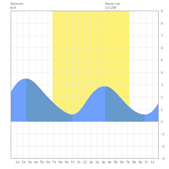 Kingman Lake tide chart for Tuesday, September 14, 2021