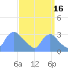 Kingman Lake tide chart for Thursday, September 16, 2021