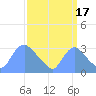 Kingman Lake tide chart for Friday, September 17, 2021