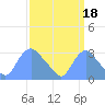 Kingman Lake tide chart for Saturday, September 18, 2021