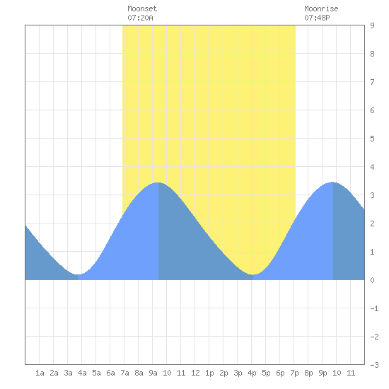 Kingman Lake tide chart for Tuesday, September 21, 2021
