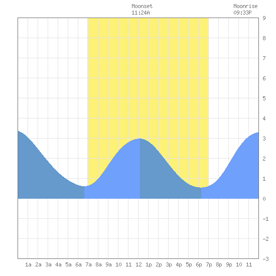 Kingman Lake tide chart for Saturday, September 25, 2021