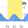 Kingman Lake tide chart for Saturday, September 25, 2021