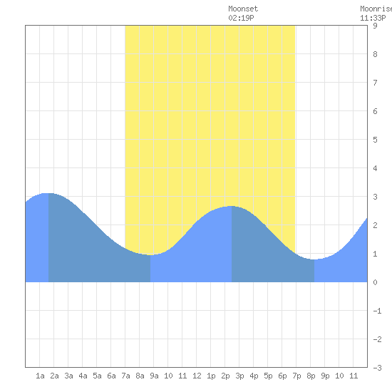 Kingman Lake tide chart for Tuesday, September 28, 2021